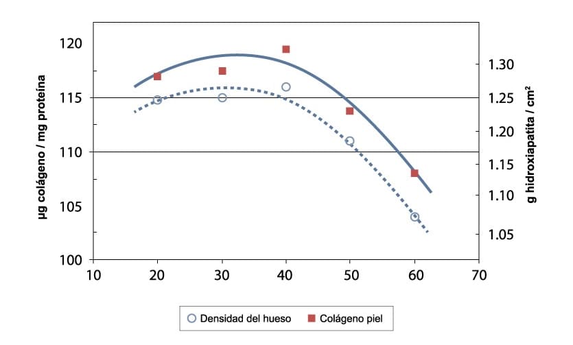 Gráfico de la evolución de la densidad del hueso y del colágeno en piel a lo largo de los años